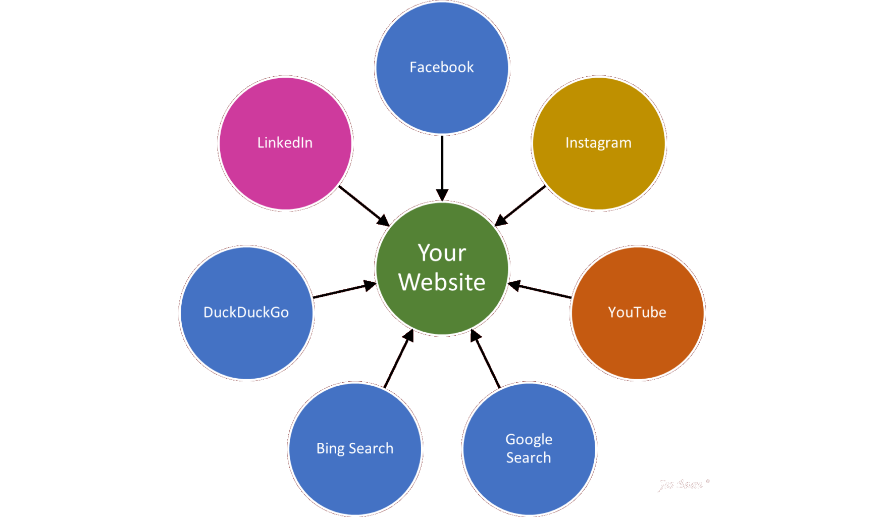 Website relations for better seo serp