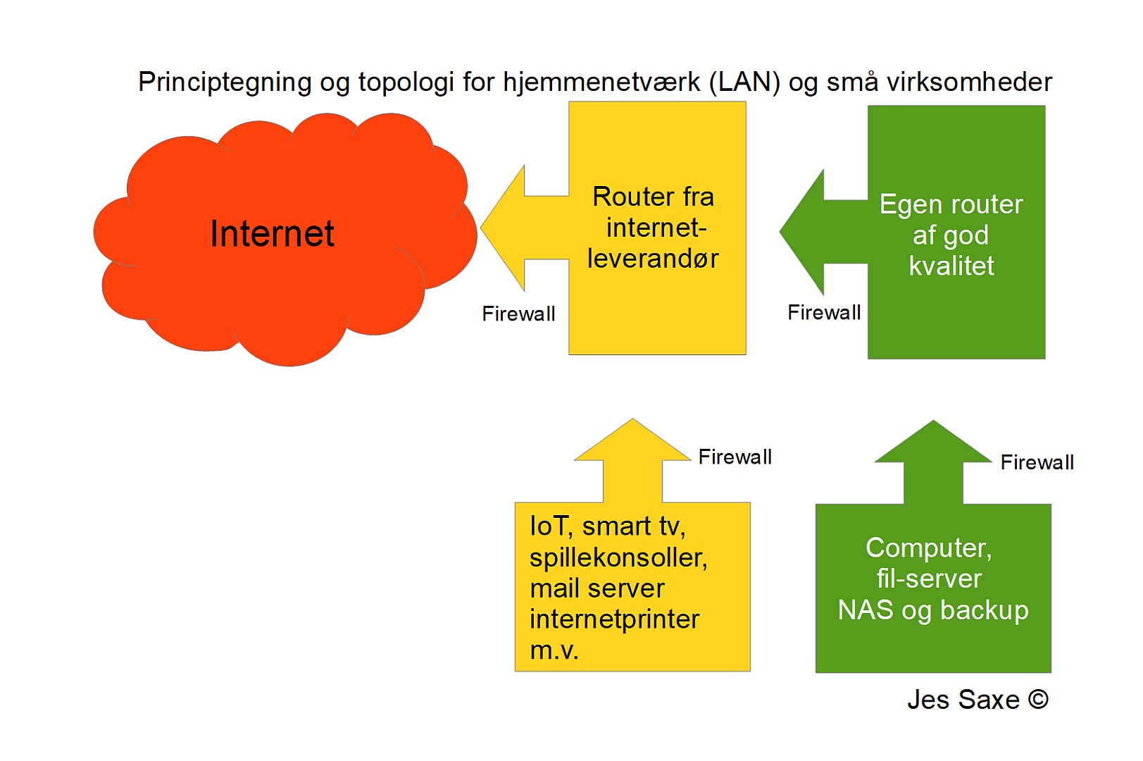 Principtegning Og Topologi For Hjemmenetværk (lan) Og Små Virksomheder