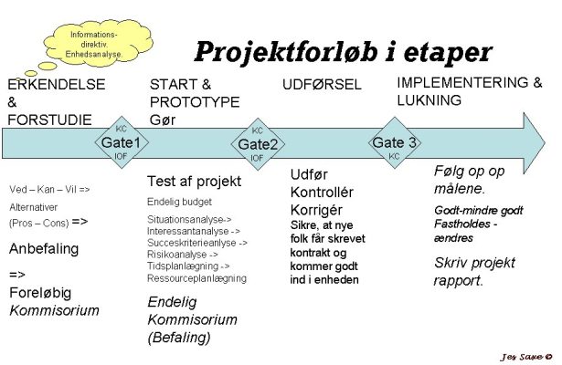 Projektfaser Etaper Prince2