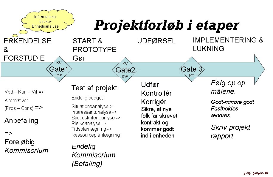 Projektfaser Etaper Prince2